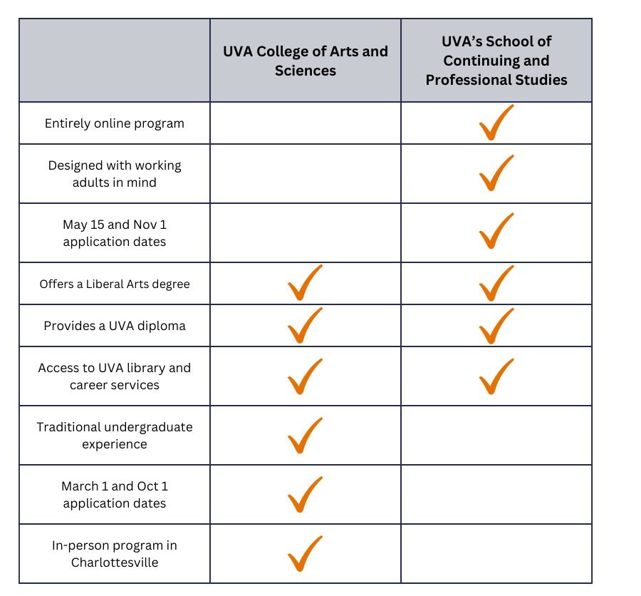 Comparison chart between UVA and SCPS